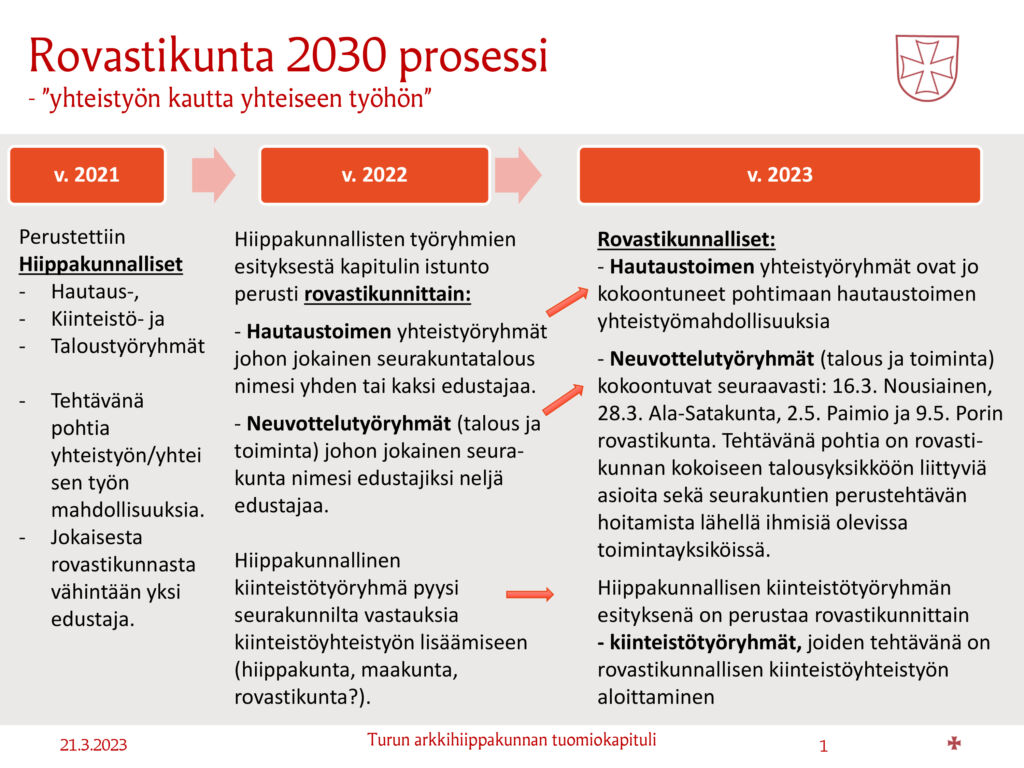 Tekstiä rovastikunta 2030 prosessista. 